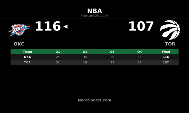 Thunder Top Raptors 116-107 Behind Wallace’s Career-High 27
