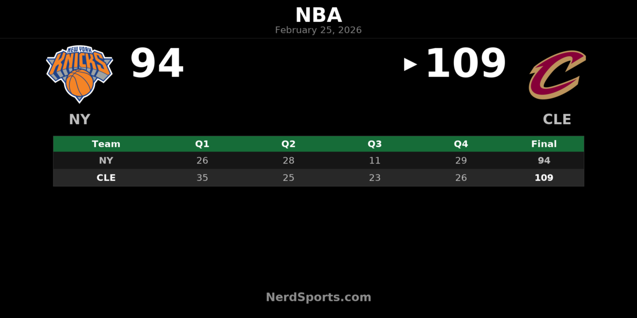 Cavaliers Pull Away Late to Down Knicks 109-94 at Rocket Arena