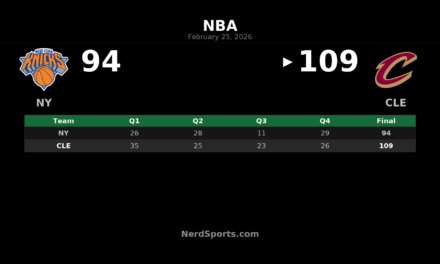 Cavaliers Pull Away Late to Down Knicks 109-94 at Rocket Arena