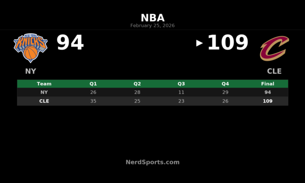 Cavaliers Pull Away Late to Down Knicks 109-94 at Rocket Arena