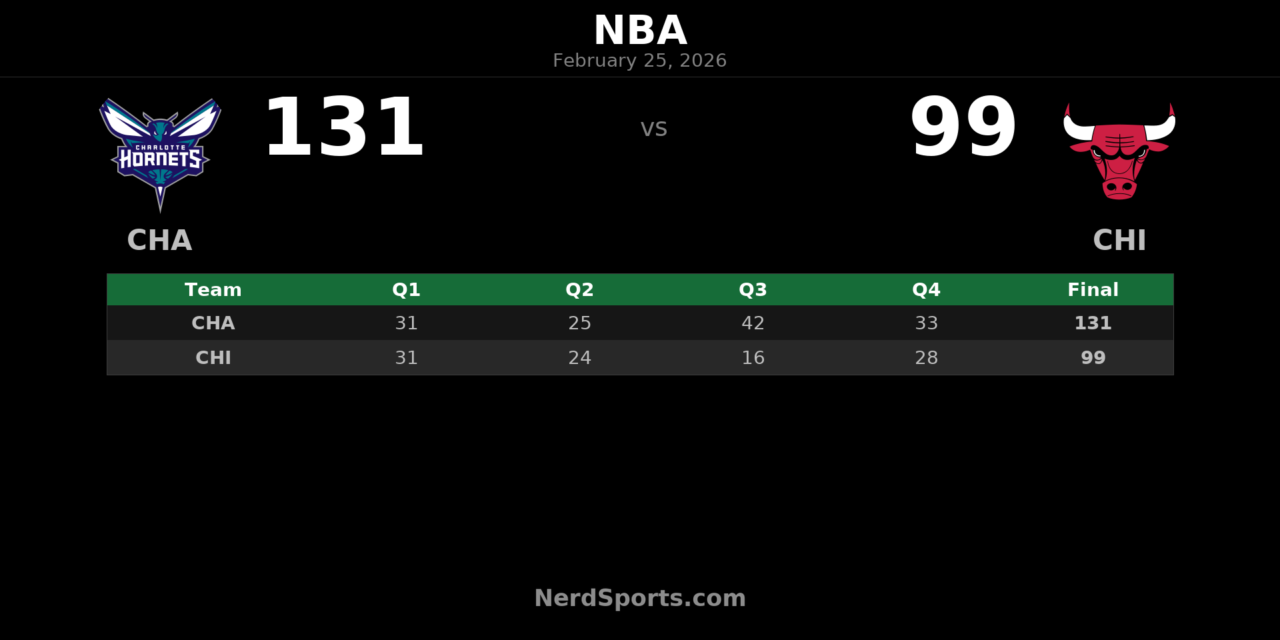 Hornets Rout Bulls 131-99, Set Team Record With 8th Straight Road Win