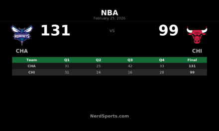 Hornets Rout Bulls 131-99, Set Team Record With 8th Straight Road Win