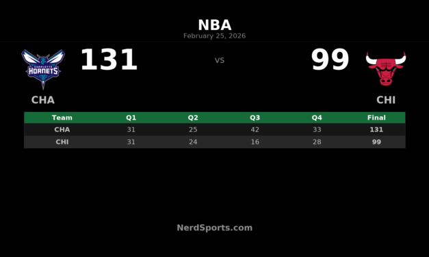 Hornets Rout Bulls 131-99, Set Team Record With 8th Straight Road Win