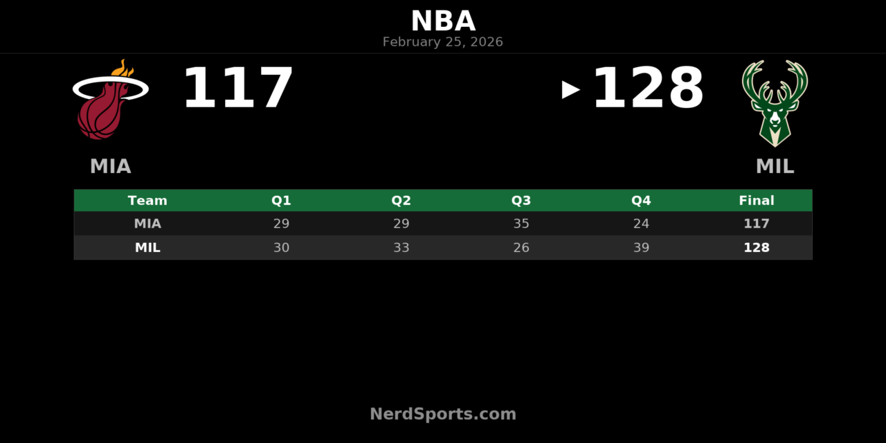 Bucks Beat Heat 128-117 Behind Porter’s Season-High 32 Points