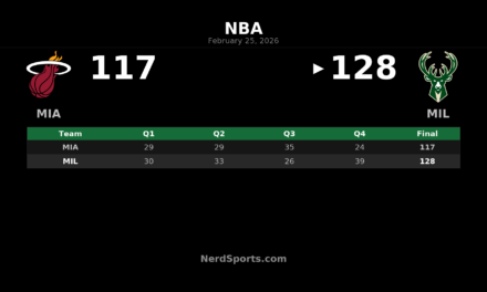 Bucks Beat Heat 128-117 Behind Porter’s Season-High 32 Points