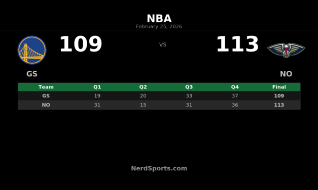 Pelicans Hold Off Warriors 113-109 Behind Zion’s 26, Murray’s Return