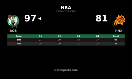 Celtics Blow Past Suns 97-81 Behind White, Queta & Third-Quarter Surge