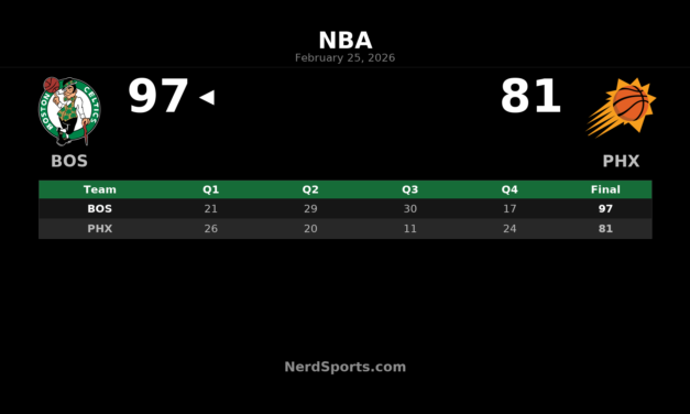 Celtics Blow Past Suns 97-81 Behind White, Queta & Third-Quarter Surge
