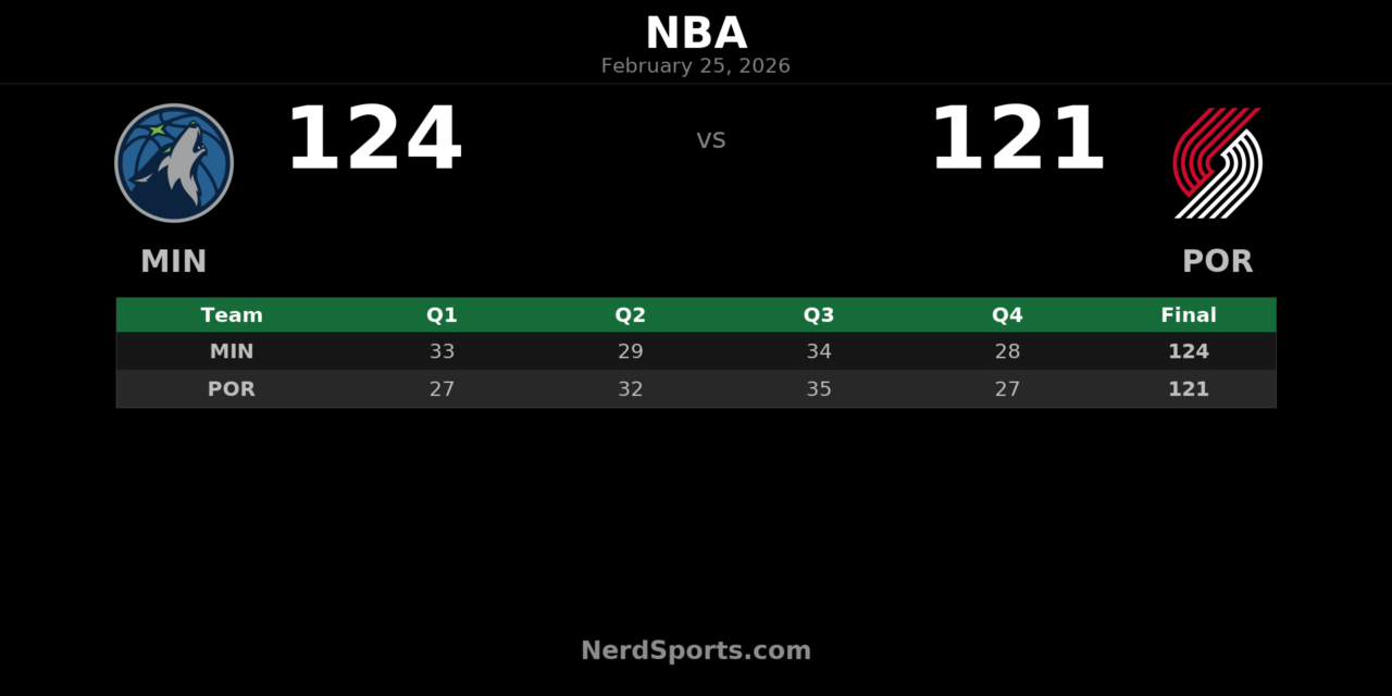 Edwards Drops 34, Timberwolves Edge Trail Blazers 124-121