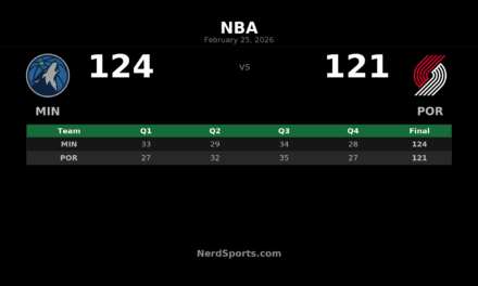 Edwards Drops 34, Timberwolves Edge Trail Blazers 124-121