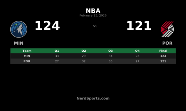 Edwards Drops 34, Timberwolves Edge Trail Blazers 124-121