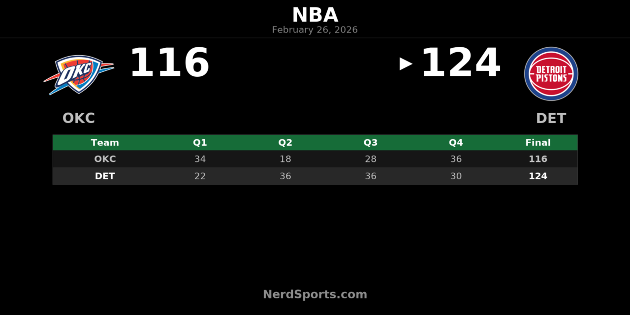 Pistons Outlast Thunder 124-116 Behind Duren-Cunningham Duo