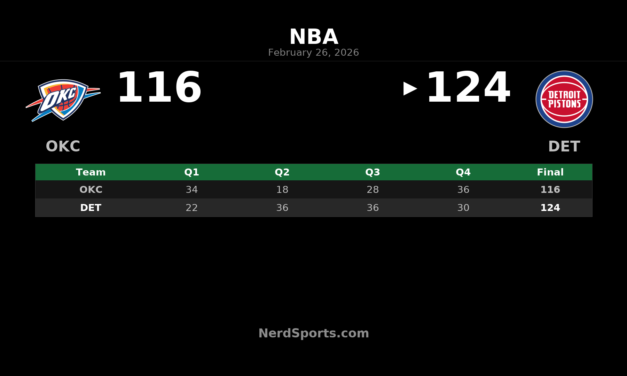 Pistons Outlast Thunder 124-116 Behind Duren-Cunningham Duo