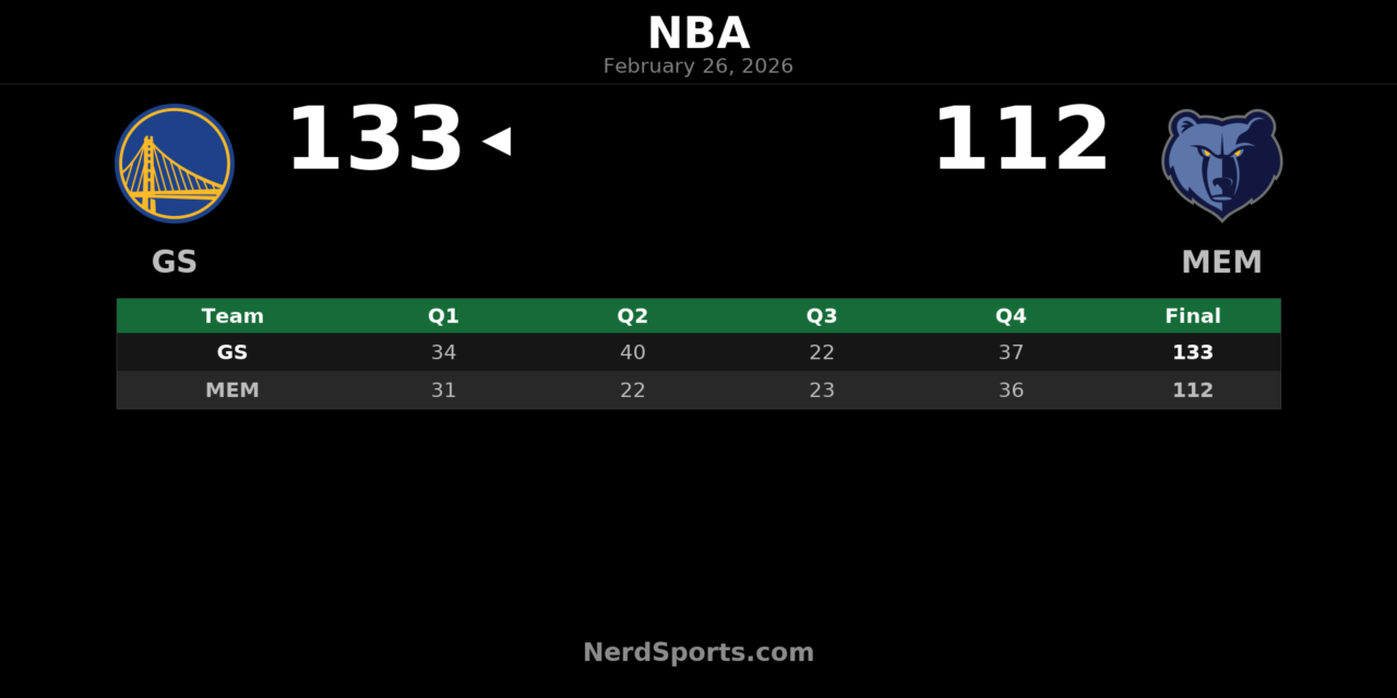 Warriors Rout Grizzlies 133-112 Behind Dominant Second Quarter