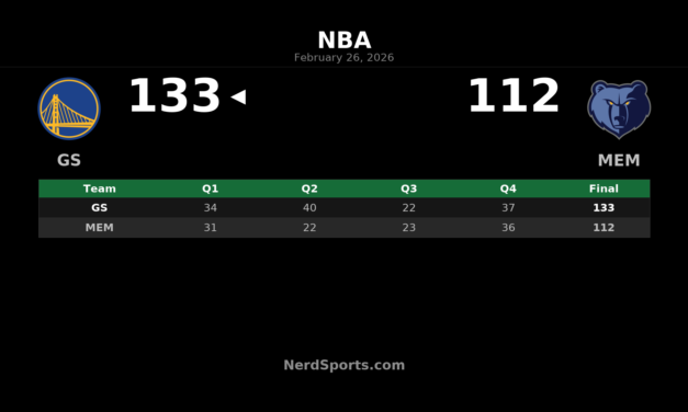Warriors Rout Grizzlies 133-112 Behind Dominant Second Quarter