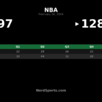 Rockets Rout Kings 128-97 Behind Sengun’s Triple-Double