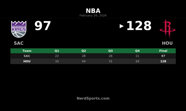 Rockets Rout Kings 128-97 Behind Sengun’s Triple-Double