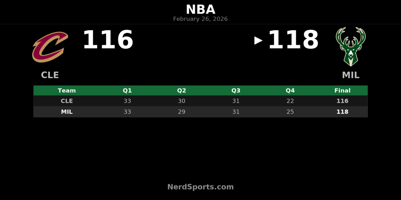 Bucks Hold Off Cavaliers 118-116 in Tight Home Win