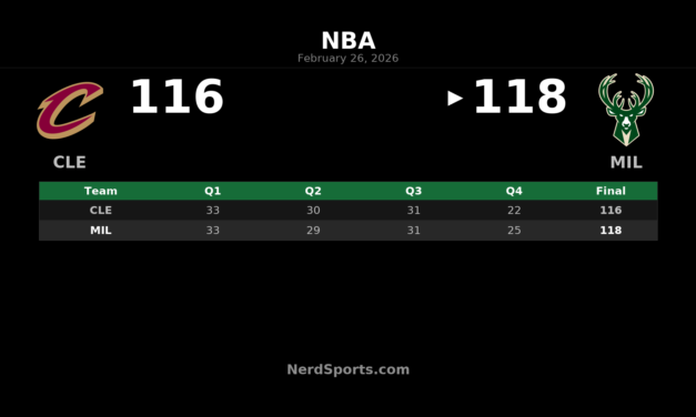 Bucks Hold Off Cavaliers 118-116 in Tight Home Win