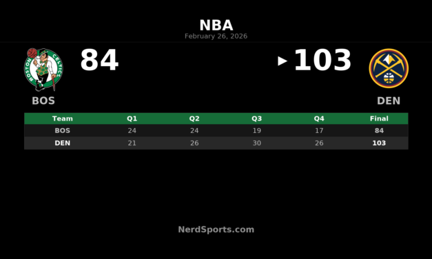 Nuggets Dominate Second Half to Beat Celtics 103-84