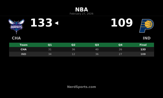 Hornets Rout Pacers 133-109 Behind Brandon Miller’s 33 Points