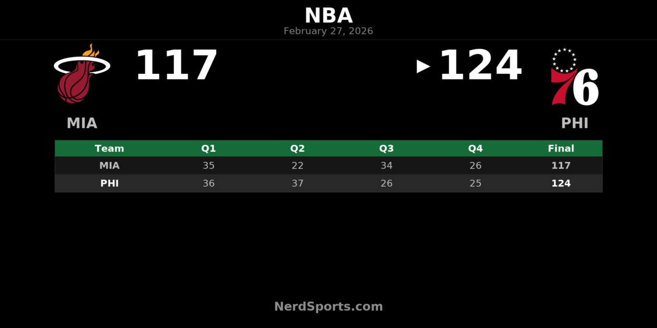 76ers Hold Off Heat 124-117 Behind Maxey’s Monster Night