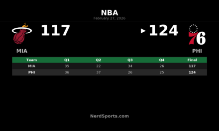 76ers Hold Off Heat 124-117 Behind Maxey’s Monster Night