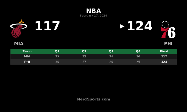 76ers Hold Off Heat 124-117 Behind Maxey’s Monster Night