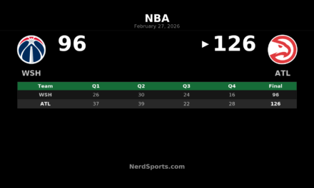 Hawks Cruise Past Wizards 126-96 Behind Kispert’s 33-Point Night