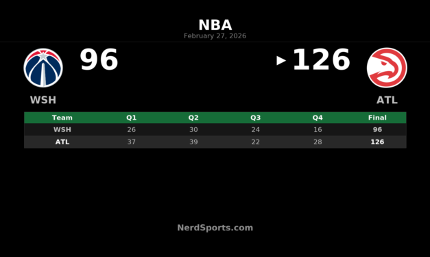 Hawks Cruise Past Wizards 126-96 Behind Kispert’s 33-Point Night