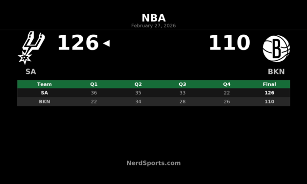 Spurs Rout Nets 126-110 Behind Champagnie’s 26-Point Night