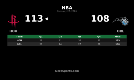 Rockets Rally Past Magic 113-108 Behind Durant’s 40-Point Night