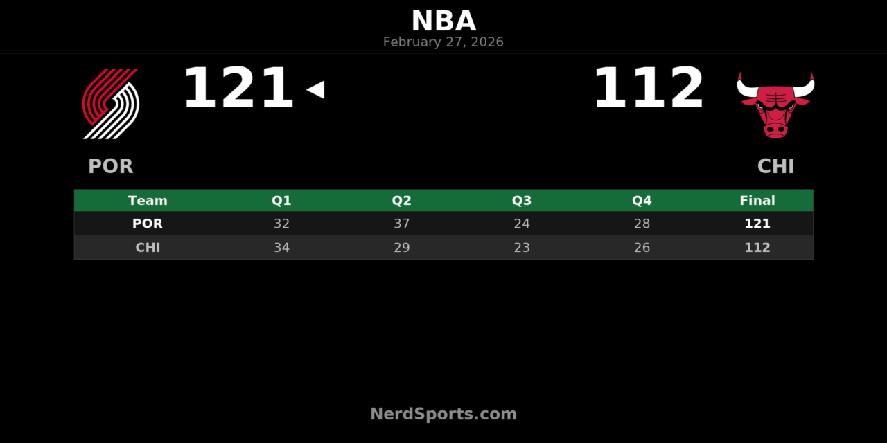 Trail Blazers Top Bulls 121-112 Behind Jerami Grant’s 27 Points