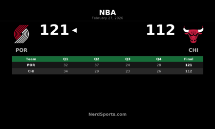 Trail Blazers Top Bulls 121-112 Behind Jerami Grant’s 27 Points