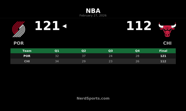 Trail Blazers Top Bulls 121-112 Behind Jerami Grant’s 27 Points