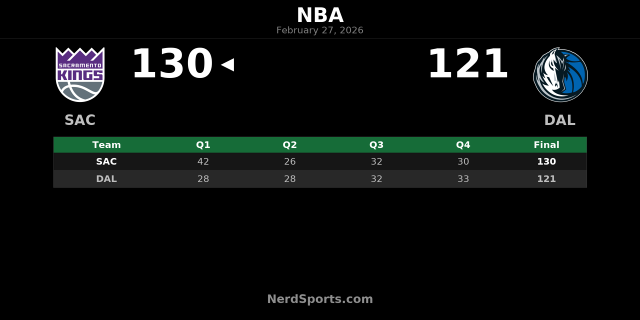 Kings Rout Mavericks 130-121 Behind Achiuwa’s Big Night