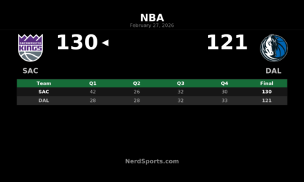 Kings Rout Mavericks 130-121 Behind Achiuwa’s Big Night