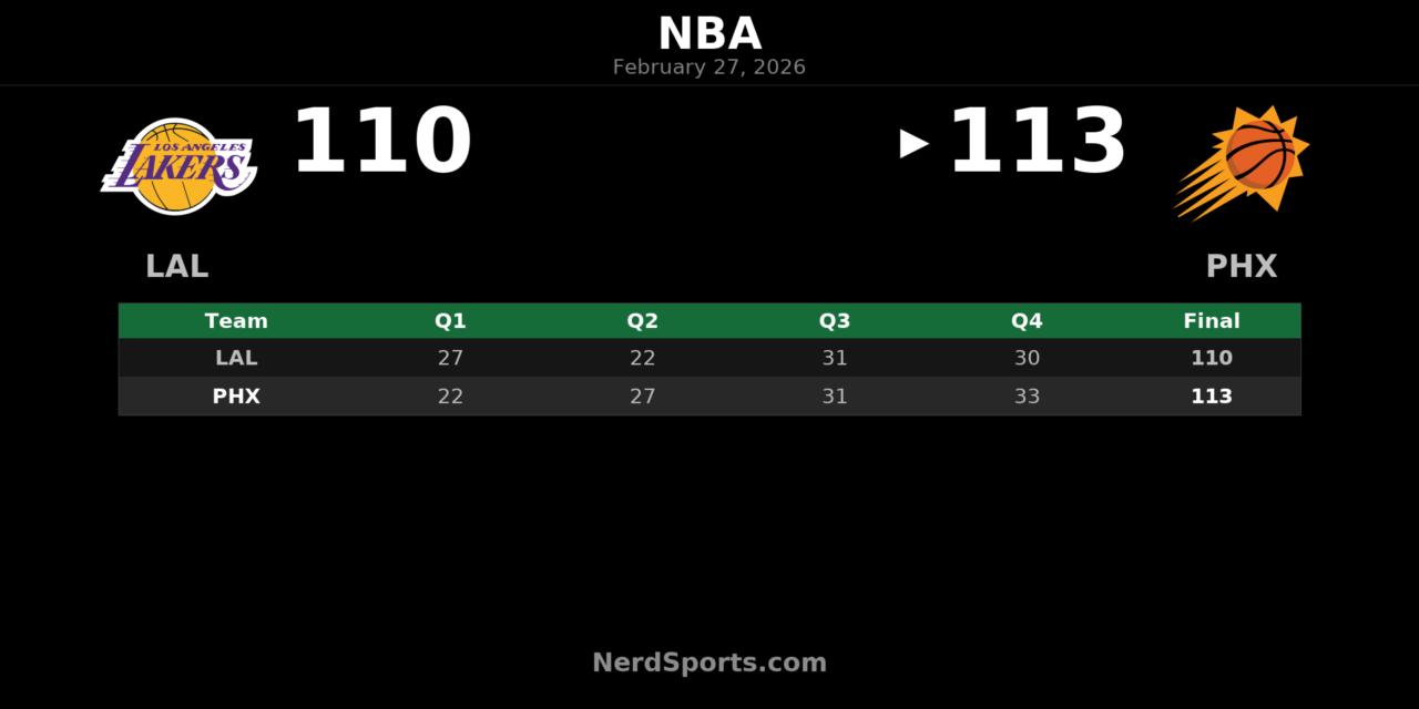 Suns Hold Off Lakers 113-110 Behind Grayson Allen’s 28 Points