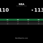 Suns Hold Off Lakers 113-110 Behind Grayson Allen’s 28 Points