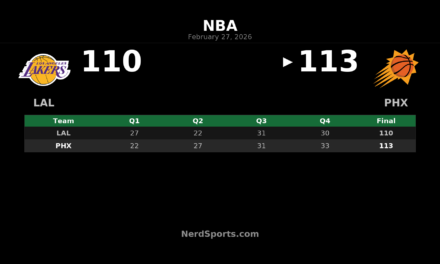 Suns Hold Off Lakers 113-110 Behind Grayson Allen’s 28 Points