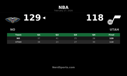 Pelicans Rout Jazz 129-118 Behind Saddiq Bey’s 42-Point Explosion