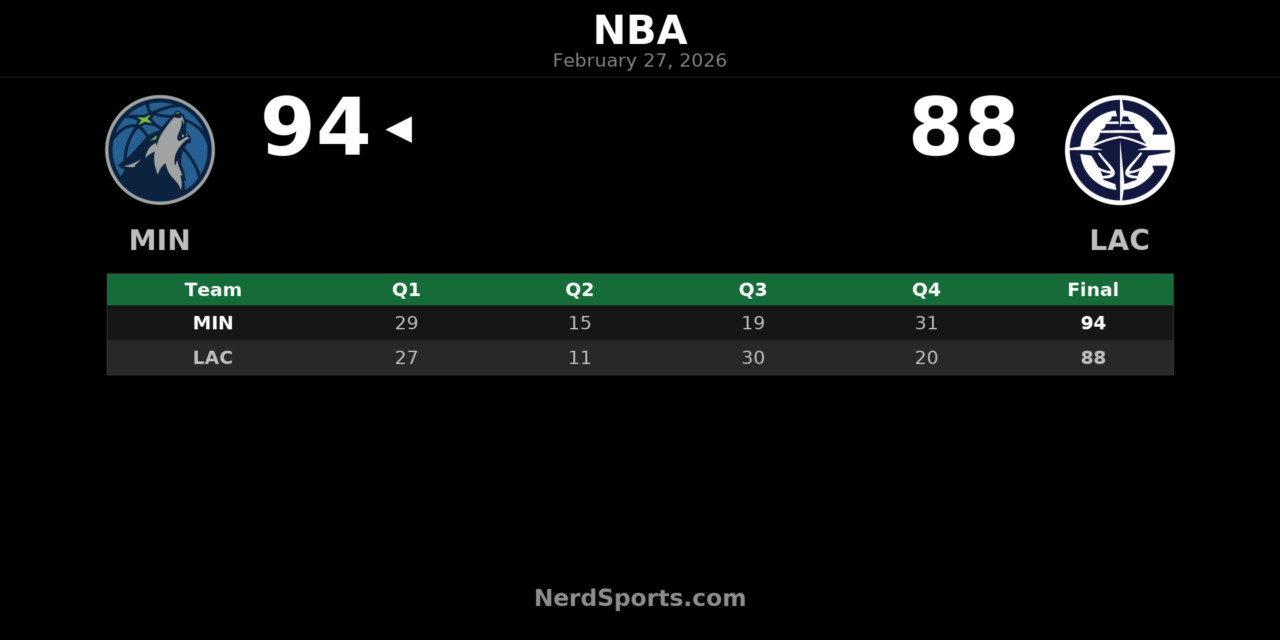 Timberwolves Hold Off Clippers 94-88 Behind Edwards’ 31