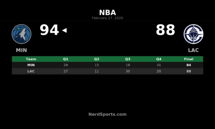 Timberwolves Hold Off Clippers 94-88 Behind Edwards’ 31