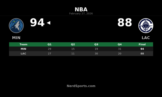 Timberwolves Hold Off Clippers 94-88 Behind Edwards’ 31