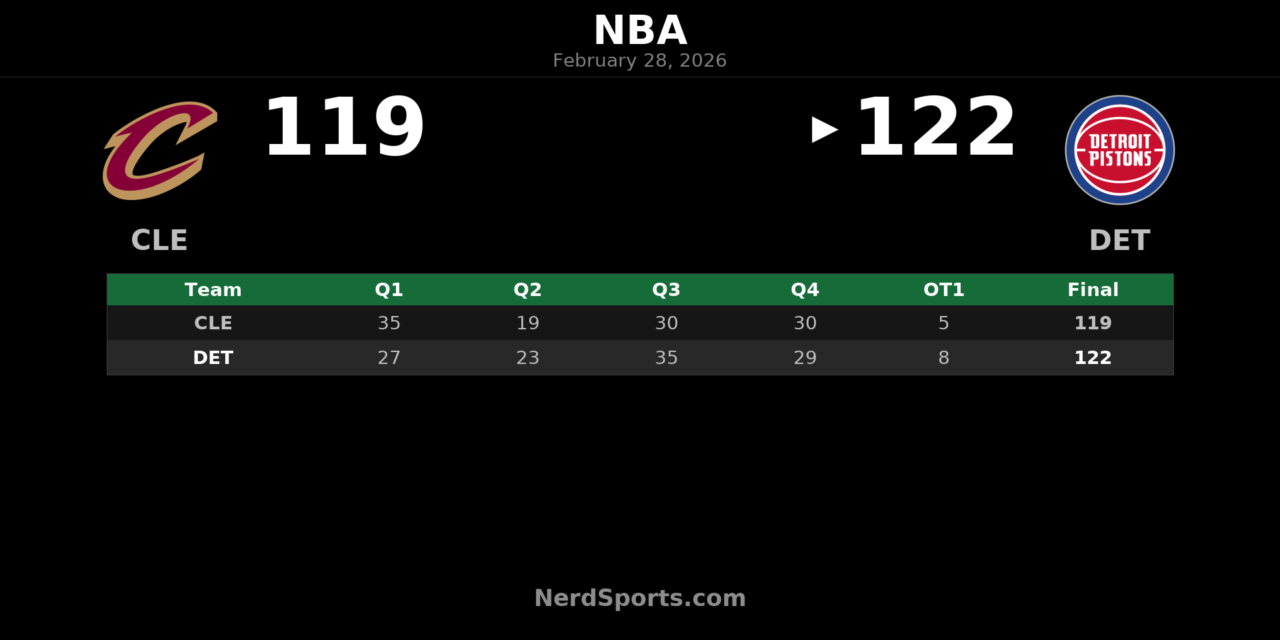 Pistons Edge Cavaliers 122-119 in OT After Wild Scoreboard Delay