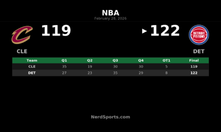 Pistons Edge Cavaliers 122-119 in OT After Wild Scoreboard Delay