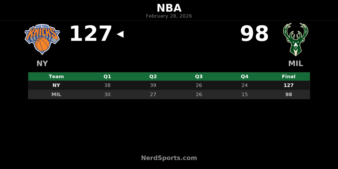 Knicks Dominate Bucks 127-98 Behind Brunson’s 27-Point Night