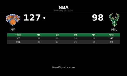 Knicks Dominate Bucks 127-98 Behind Brunson’s 27-Point Night