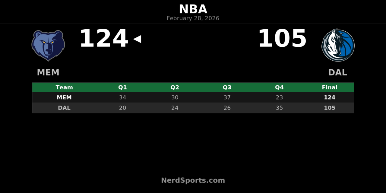 Grizzlies Rout Mavericks 124-105 Behind Cam Spencer’s 25