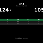 Grizzlies Rout Mavericks 124-105 Behind Cam Spencer’s 25